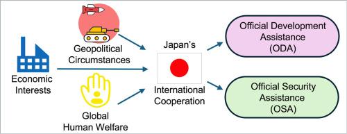 Japan’s international cooperation from ODA to OSA—Origins, evolution, and emerging trends