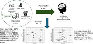 Assessing the longitudinal impact of environmental chemical mixtures on children’s neurodevelopment: A Bayesian approach