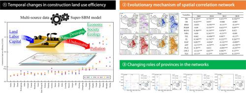 From local to national networks: Evolution and drivers of interprovincial linkages of construction land use efficiency in China