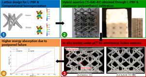 Hybrid auxetics: Postponing failure with elastomer infiltration of Ti-6Al-4V lattices
