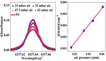 Off-axis integrated cavity output spectroscopic study of 31112–01101 band of CO2 in 1.57 μm spectral region