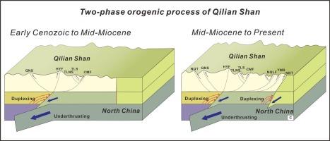 Intracontinental underthrusting and lower crustal duplexing drive the uplift of the Qilian Shan