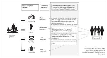 How village communities perceive the relevance of forest ecosystem services: Insights from Himachal Pradesh, India