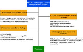 Technological advances and operational challenges of the FAWAG (Foam-Assisted Water Alternating Gas) method in advanced oil recovery: a comprehensive review of principles, applications, and future perspectives