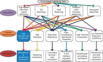 Recent advances in toughening of alumina-based ceramic machining tools