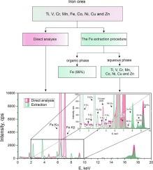 Applicability of liquid-liquid extraction to increase sensitivity of determination of fourth period transition metals in iron ores by total-reflection X-ray fluorescence analysis