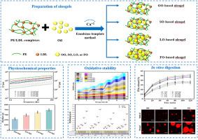 Impact of fatty acid unsaturation levels on the physicochemical properties and oxidative/digestive stability of pectin/LDL-based oleogels