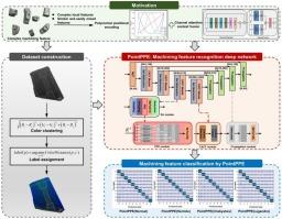 PointPPE: A precise recognition method for complex machining features based on point cloud analysis network with polynomial positional encoding