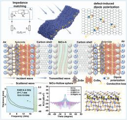 Multiple selenide modified carbon fibers to construct heterogeneous interfaces for electromagnetic wave absorption