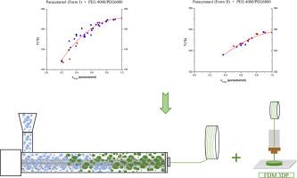 Influence of the molar mass of PEGs on the miscibility of paracetamol: Study of binary phase diagrams. Application for FDM 3D printing