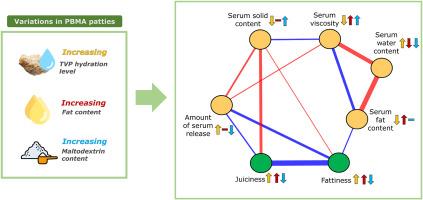 Juiciness of plant-based meat analogues is driven by serum release rather than serum composition and viscosity