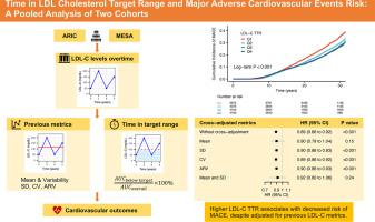 Time in LDL cholesterol target range and major adverse cardiovascular events risk: A pooled analysis of two cohorts
