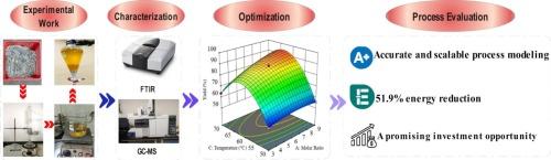 From tannery waste to sustainable fuel: An integrated optimized experimental-simulation approach for biodiesel synthesis with mass- heat synergy and comprehensive financial feasibility analysis