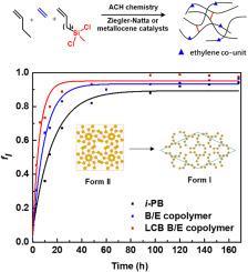 Synthesis and performance study of Polybutene-1 synergistically engineered via H-Shaped long-chain-branching and ethylene co-monomer incorporation