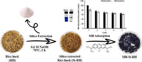 Zero waste realization method of rice husk: Silica extraction and methylene blue adsorption