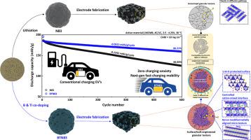 A heuristic strategy for converting Ni-rich hydroxide precursors into sustainable fast-charging cathodes for next-generation lithium-ion batteries