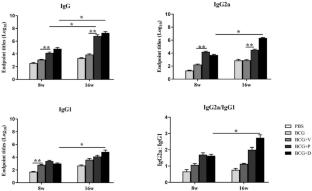 Comparative immunogenicity study of two different types of tuberculosis vaccines based on a heterologous boosting strategy