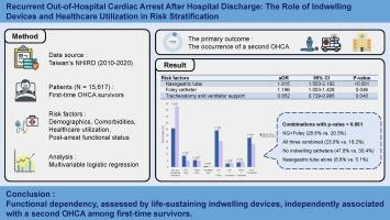 Factors associated with recurrent out-of-hospital cardiac arrest after hospital discharge: a population-based study