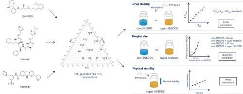 Supersaturation of self-nanoemulsifying drug delivery systems: Correlation between equilibrium solubility and supersaturation concentration, effect on droplet size and impact of polymer addition