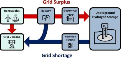 Modelling hydrogen storage requirements to balance the future Western Australian grid