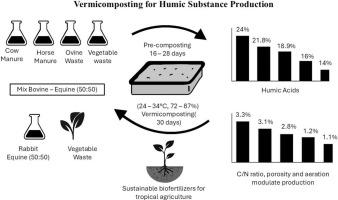 Comparative evaluation of humic substance production from organic wastes in tropical vermicomposting using Eisenia foetida