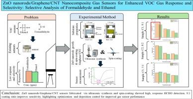 ZnO nanorods/Graphene/CNT nanocomposite gas sensors for enhanced VOC gas response and selectivity: Selective analysis of formaldehyde and ethanol