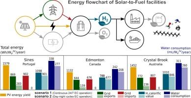 Multi-scale solar-to-hydrogen system design: An open-source modeling framework