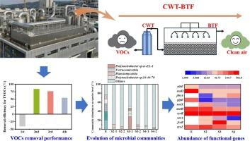 Pilot-scale reactor for removing VOCs from a biowaste treatment plant: removal performance, degrading microorganisms, and their functional genes