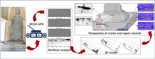 Decoding the stone Buddha: Three-dimensional ground penetrating radar attribute insights into cracks and restoration history of Sumeru throne