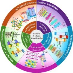 Strategic design and mechanistic unveiling of Ni-based S-scheme heterojunctions for efficient CO2 photoreduction to C1 products: Coordination chemistry, spectroscopic evidence, and future directions