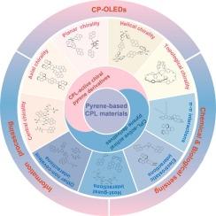 Circularly polarized luminescence pyrene materials: From design to applications