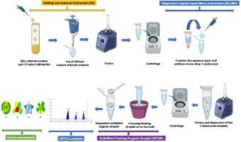 Eco-friendly microextraction technique using SFO-DLLME coupled with HPTLC for plasma analysis of metformin and imeglimin