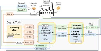 A digital twin integrating multi-objective optimization to support fryer operators in managing potato crisps production