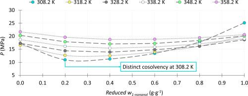 High-pressure phase behaviour and modelling of the 1‑nonanol + n‑hexadecane + supercritical CO2 system