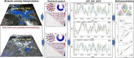 Extreme drought affects lake water quality, quantity, morphometry: Evidence from China’s largest fresh water lake under the 2022 global drought