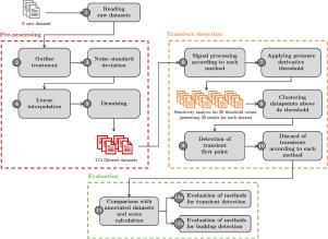 Evaluation of automated pressure transient detection methods for efficient oil well management