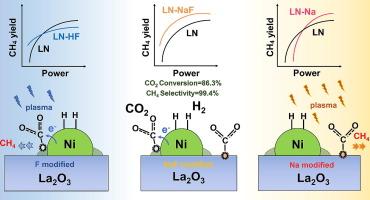 Insight into plasma-catalytic CO2 methanation mechanism at Ni-Ov-Ni and basic sites in NaF-modified Ni/La2O3 catalysts with excellent activity