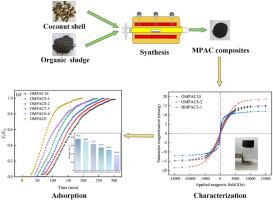 Magnetic activated carbon composites for adsorptive removal of dioxin