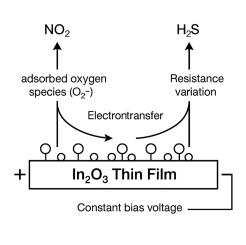 Optical and structural properties of indium oxide prepared by spray pyrolysis as a NO2 and H2S gas sensor