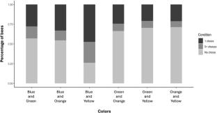 Color choice and preference in the tropical orchid bee Euglossa dilemma