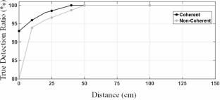 A clock-less coherent ultrawideband detector for active-reflector-based ranging with high interference rejection