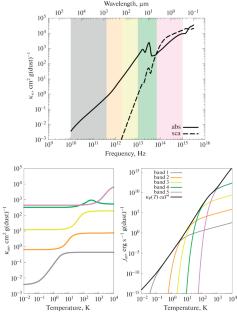Modeling the Thermal Structure of a Protoplanetary Disk Using Multiband Flux-Limited Diffusion Approximation