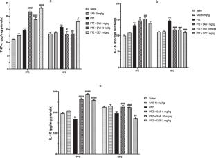 Antiepileptic and Neuroprotective Biochemical Actions of Sabinene Prevent the Development of Pentylenetetrazol-Induced Seizures and Neuropsychiatric Comorbidities in Mice