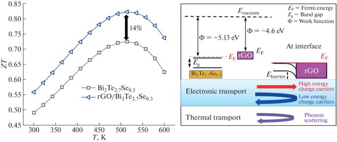 Realizing High Mechanical and Thermoelectric Performance of n-Type rGO/Bi2Te2.7Se0.3 Composite
