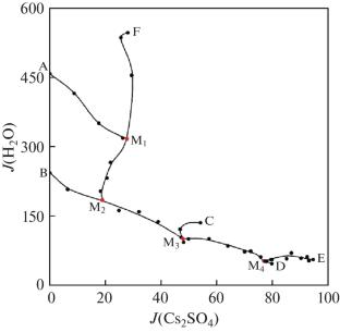 Solid–Liquid Equilibria of Sodium–Potassium–Cesium Sulfate System at 298.2 and 323.2 K