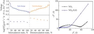 Preparation and Properties of VO2(B) Doped with Graphene Oxide As Cathode Material for Aqueous Zinc-Ion Batteries
