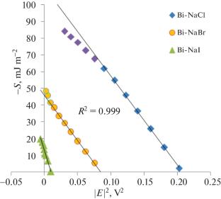 Spreading Index of Melted Alkali Halides over the Charged Surface of Liquid Bismuth
