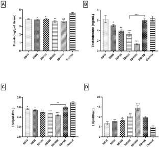 Sodium benzoate exposure disrupts HPG-axis in male rats: insights into oxidative stress, hormonal dysregulation, histopathology and kisspeptin/RFRP-3 expression