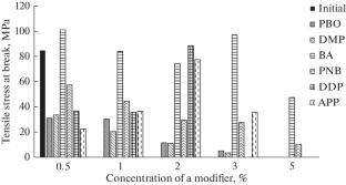 Assessment of the Effect of the Nature of a Flame-Retarding Additive on the Properties of Films Based on PVA