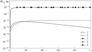 Simulating the Behavior of Gaseous Fission Product Bubbles in the Fast Reactor Lead Coolant in the AEROSOL/LM Module of the EUCLID/V2 Integrated Computer Code